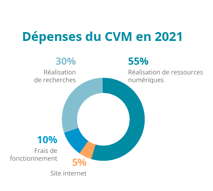 depenses du cvm en 2021
