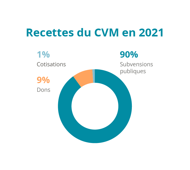 Recettes du cvm en 2021